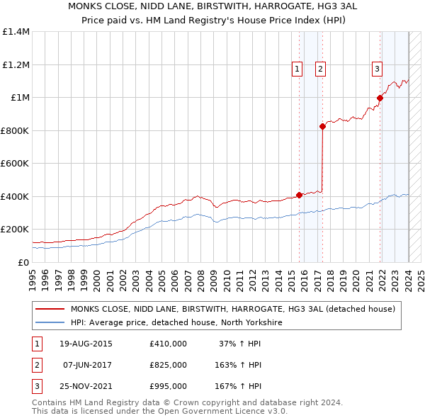 MONKS CLOSE, NIDD LANE, BIRSTWITH, HARROGATE, HG3 3AL: Price paid vs HM Land Registry's House Price Index