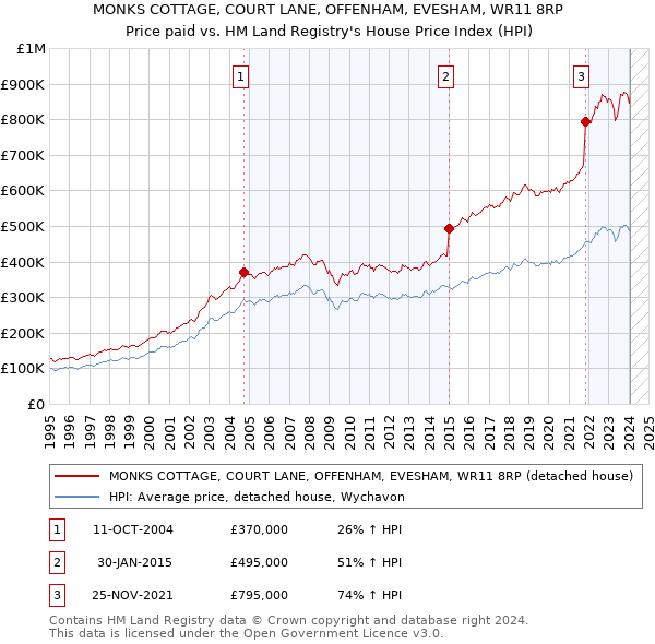 MONKS COTTAGE, COURT LANE, OFFENHAM, EVESHAM, WR11 8RP: Price paid vs HM Land Registry's House Price Index