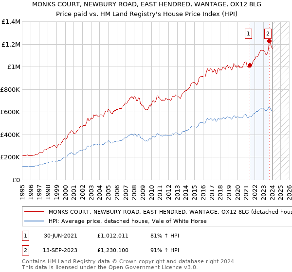 MONKS COURT, NEWBURY ROAD, EAST HENDRED, WANTAGE, OX12 8LG: Price paid vs HM Land Registry's House Price Index