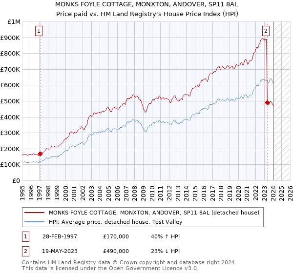 MONKS FOYLE COTTAGE, MONXTON, ANDOVER, SP11 8AL: Price paid vs HM Land Registry's House Price Index