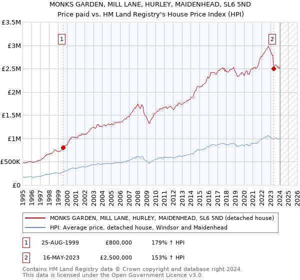 MONKS GARDEN, MILL LANE, HURLEY, MAIDENHEAD, SL6 5ND: Price paid vs HM Land Registry's House Price Index