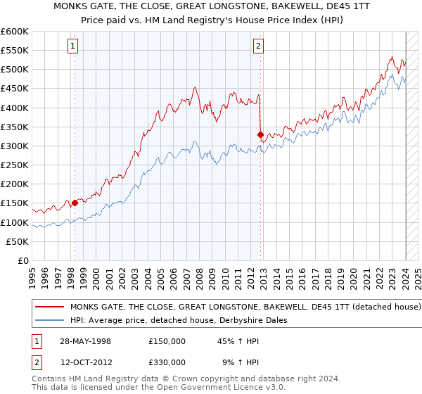 MONKS GATE, THE CLOSE, GREAT LONGSTONE, BAKEWELL, DE45 1TT: Price paid vs HM Land Registry's House Price Index
