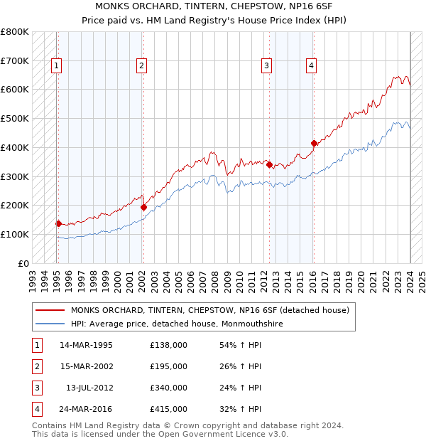 MONKS ORCHARD, TINTERN, CHEPSTOW, NP16 6SF: Price paid vs HM Land Registry's House Price Index