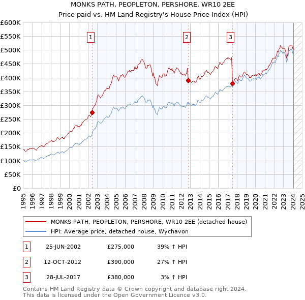 MONKS PATH, PEOPLETON, PERSHORE, WR10 2EE: Price paid vs HM Land Registry's House Price Index