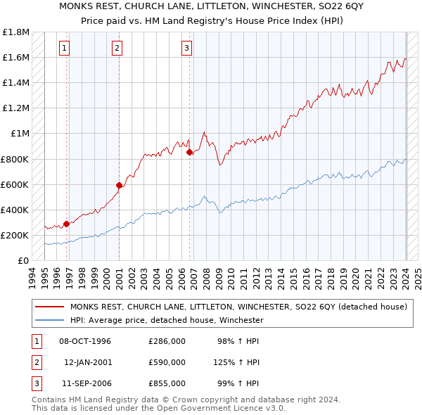 MONKS REST, CHURCH LANE, LITTLETON, WINCHESTER, SO22 6QY: Price paid vs HM Land Registry's House Price Index