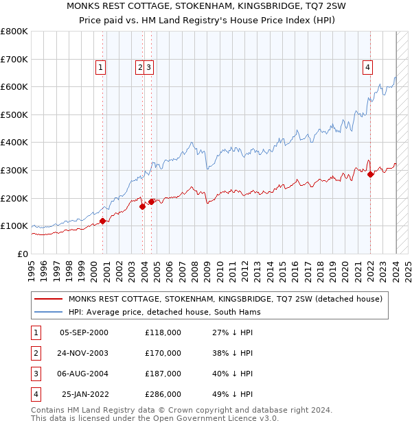 MONKS REST COTTAGE, STOKENHAM, KINGSBRIDGE, TQ7 2SW: Price paid vs HM Land Registry's House Price Index