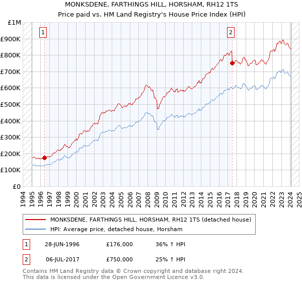 MONKSDENE, FARTHINGS HILL, HORSHAM, RH12 1TS: Price paid vs HM Land Registry's House Price Index