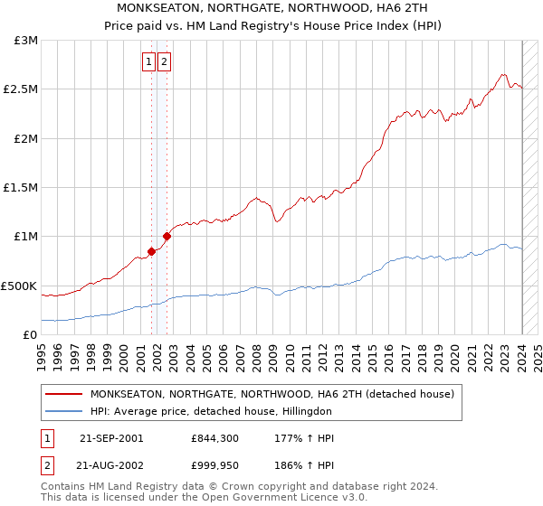 MONKSEATON, NORTHGATE, NORTHWOOD, HA6 2TH: Price paid vs HM Land Registry's House Price Index