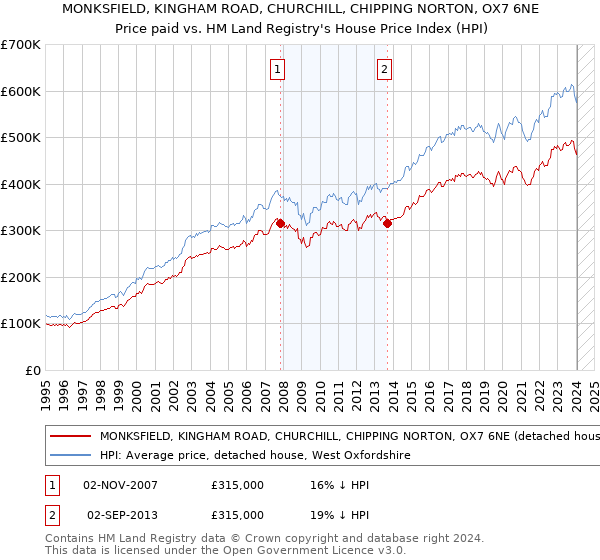 MONKSFIELD, KINGHAM ROAD, CHURCHILL, CHIPPING NORTON, OX7 6NE: Price paid vs HM Land Registry's House Price Index