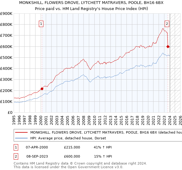 MONKSHILL, FLOWERS DROVE, LYTCHETT MATRAVERS, POOLE, BH16 6BX: Price paid vs HM Land Registry's House Price Index