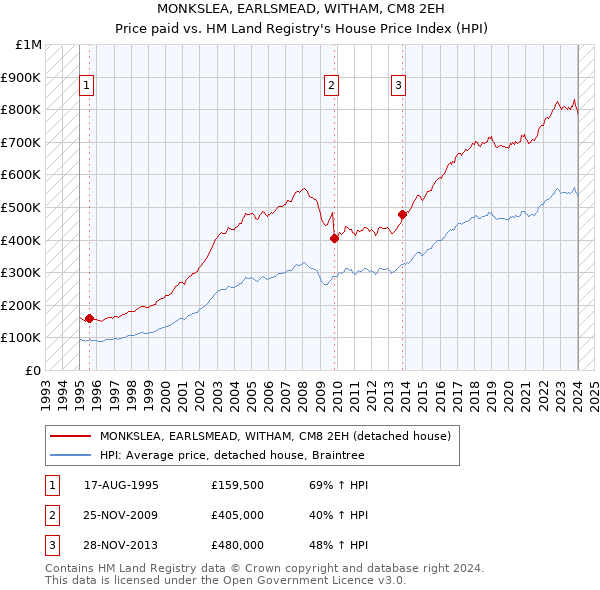 MONKSLEA, EARLSMEAD, WITHAM, CM8 2EH: Price paid vs HM Land Registry's House Price Index