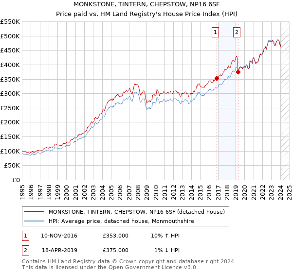 MONKSTONE, TINTERN, CHEPSTOW, NP16 6SF: Price paid vs HM Land Registry's House Price Index