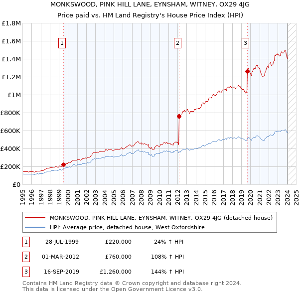 MONKSWOOD, PINK HILL LANE, EYNSHAM, WITNEY, OX29 4JG: Price paid vs HM Land Registry's House Price Index