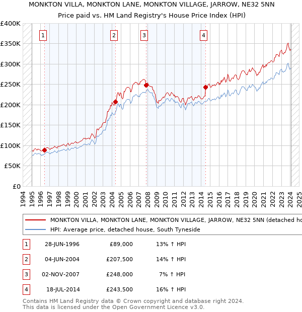 MONKTON VILLA, MONKTON LANE, MONKTON VILLAGE, JARROW, NE32 5NN: Price paid vs HM Land Registry's House Price Index