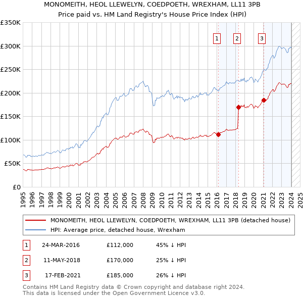 MONOMEITH, HEOL LLEWELYN, COEDPOETH, WREXHAM, LL11 3PB: Price paid vs HM Land Registry's House Price Index