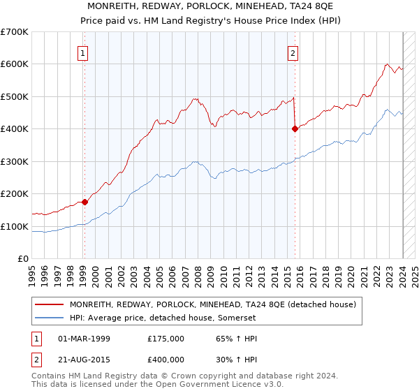 MONREITH, REDWAY, PORLOCK, MINEHEAD, TA24 8QE: Price paid vs HM Land Registry's House Price Index