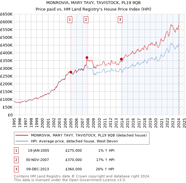MONROVIA, MARY TAVY, TAVISTOCK, PL19 9QB: Price paid vs HM Land Registry's House Price Index