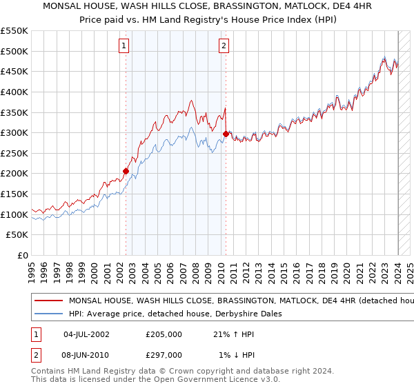 MONSAL HOUSE, WASH HILLS CLOSE, BRASSINGTON, MATLOCK, DE4 4HR: Price paid vs HM Land Registry's House Price Index