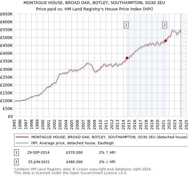 MONTAGUE HOUSE, BROAD OAK, BOTLEY, SOUTHAMPTON, SO30 2EU: Price paid vs HM Land Registry's House Price Index