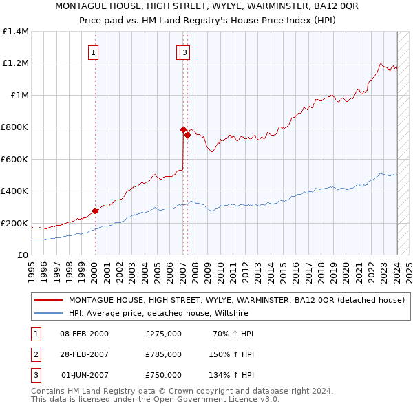 MONTAGUE HOUSE, HIGH STREET, WYLYE, WARMINSTER, BA12 0QR: Price paid vs HM Land Registry's House Price Index