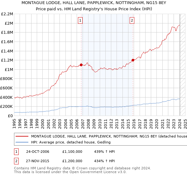 MONTAGUE LODGE, HALL LANE, PAPPLEWICK, NOTTINGHAM, NG15 8EY: Price paid vs HM Land Registry's House Price Index