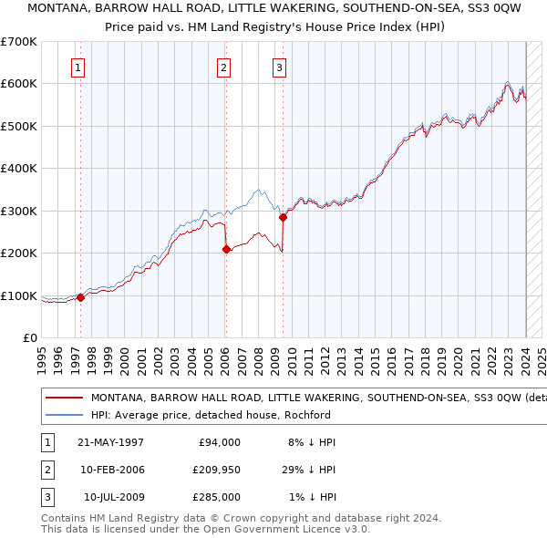 MONTANA, BARROW HALL ROAD, LITTLE WAKERING, SOUTHEND-ON-SEA, SS3 0QW: Price paid vs HM Land Registry's House Price Index