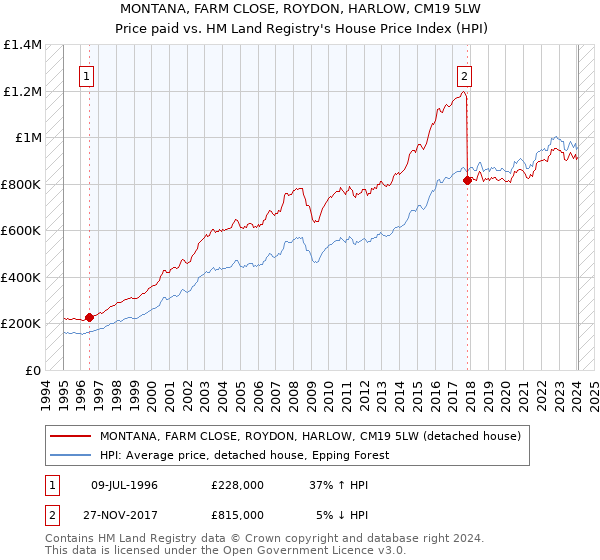 MONTANA, FARM CLOSE, ROYDON, HARLOW, CM19 5LW: Price paid vs HM Land Registry's House Price Index