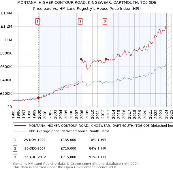 MONTANA, HIGHER CONTOUR ROAD, KINGSWEAR, DARTMOUTH, TQ6 0DE: Price paid vs HM Land Registry's House Price Index