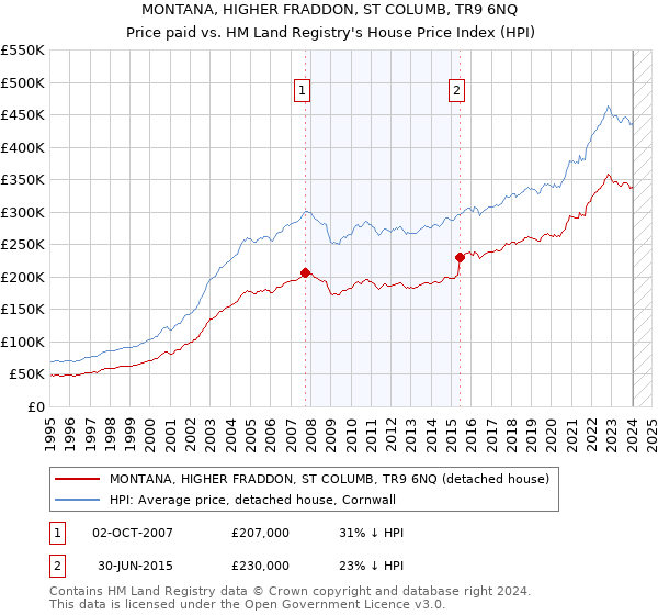 MONTANA, HIGHER FRADDON, ST COLUMB, TR9 6NQ: Price paid vs HM Land Registry's House Price Index