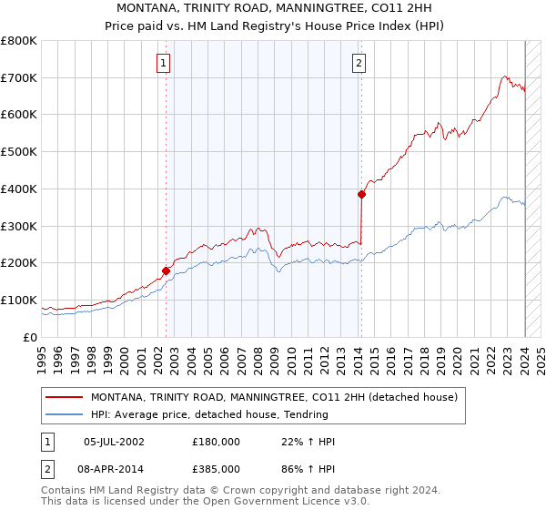 MONTANA, TRINITY ROAD, MANNINGTREE, CO11 2HH: Price paid vs HM Land Registry's House Price Index