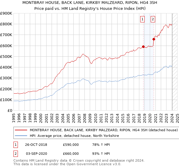 MONTBRAY HOUSE, BACK LANE, KIRKBY MALZEARD, RIPON, HG4 3SH: Price paid vs HM Land Registry's House Price Index