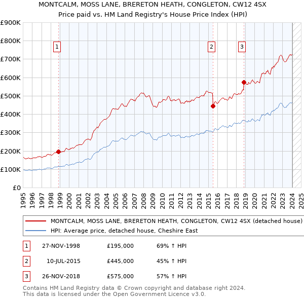 MONTCALM, MOSS LANE, BRERETON HEATH, CONGLETON, CW12 4SX: Price paid vs HM Land Registry's House Price Index