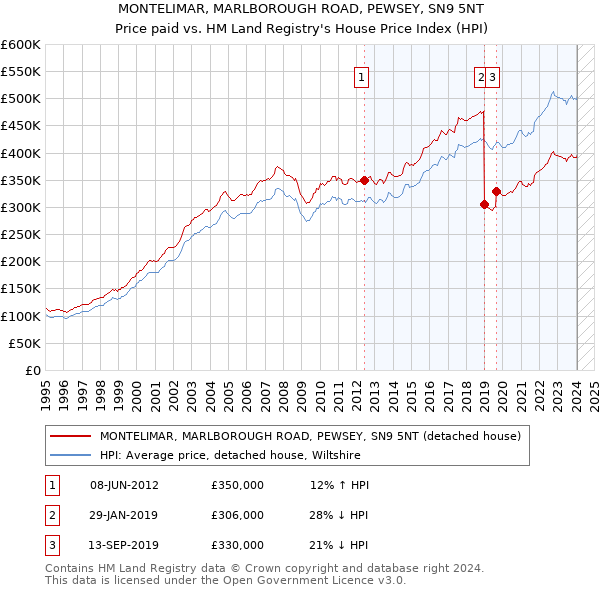 MONTELIMAR, MARLBOROUGH ROAD, PEWSEY, SN9 5NT: Price paid vs HM Land Registry's House Price Index