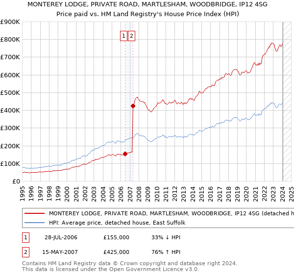 MONTEREY LODGE, PRIVATE ROAD, MARTLESHAM, WOODBRIDGE, IP12 4SG: Price paid vs HM Land Registry's House Price Index