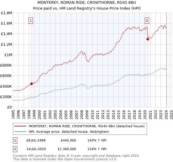 MONTEREY, ROMAN RIDE, CROWTHORNE, RG45 6BU: Price paid vs HM Land Registry's House Price Index