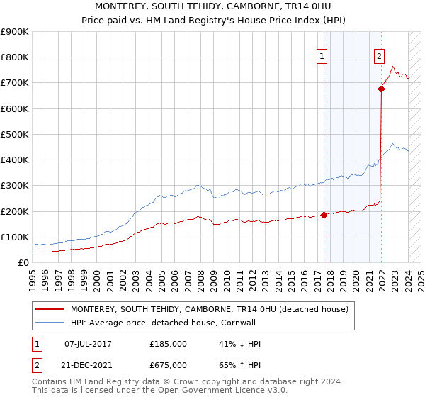 MONTEREY, SOUTH TEHIDY, CAMBORNE, TR14 0HU: Price paid vs HM Land Registry's House Price Index