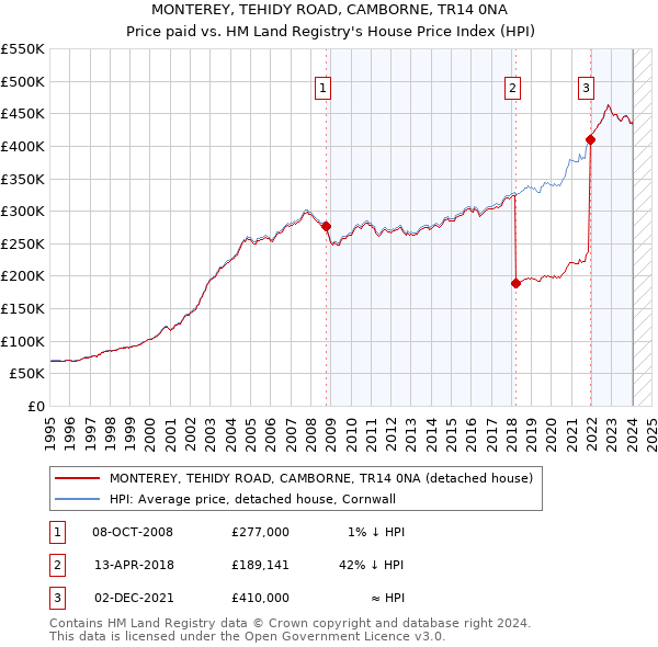 MONTEREY, TEHIDY ROAD, CAMBORNE, TR14 0NA: Price paid vs HM Land Registry's House Price Index