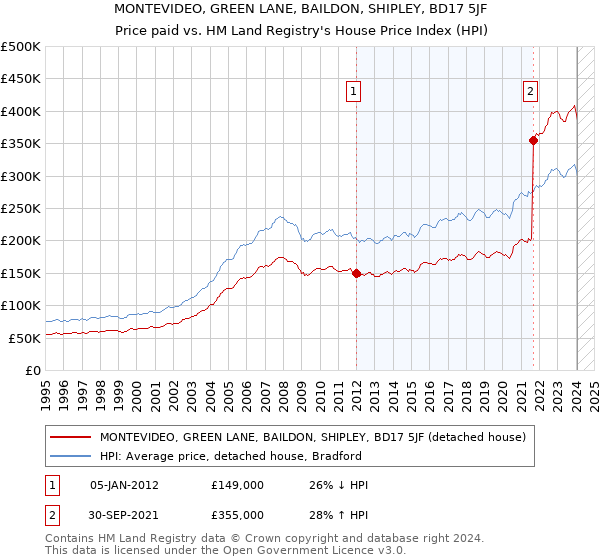 MONTEVIDEO, GREEN LANE, BAILDON, SHIPLEY, BD17 5JF: Price paid vs HM Land Registry's House Price Index
