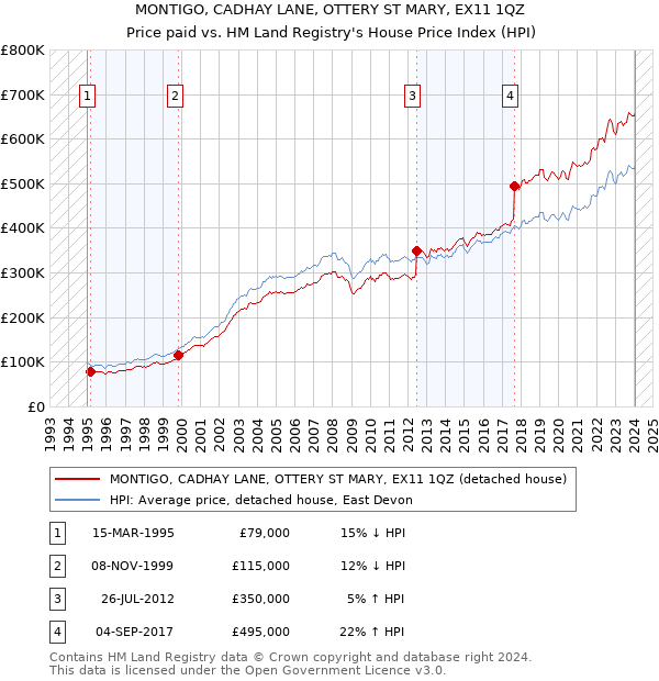MONTIGO, CADHAY LANE, OTTERY ST MARY, EX11 1QZ: Price paid vs HM Land Registry's House Price Index