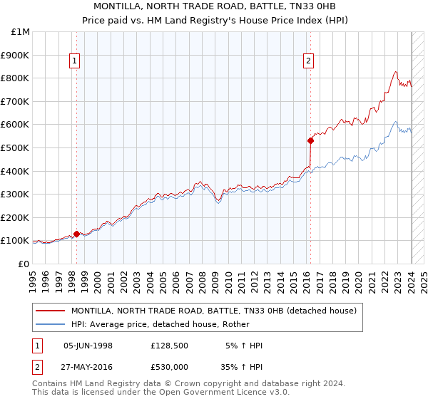 MONTILLA, NORTH TRADE ROAD, BATTLE, TN33 0HB: Price paid vs HM Land Registry's House Price Index