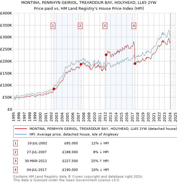 MONTINA, PENRHYN GEIRIOL, TREARDDUR BAY, HOLYHEAD, LL65 2YW: Price paid vs HM Land Registry's House Price Index