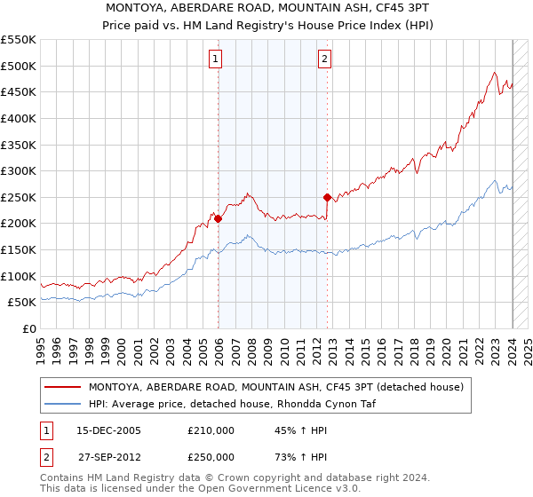MONTOYA, ABERDARE ROAD, MOUNTAIN ASH, CF45 3PT: Price paid vs HM Land Registry's House Price Index