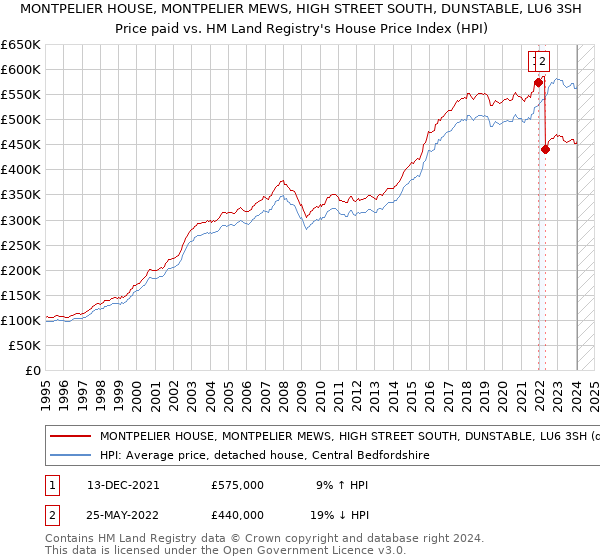 MONTPELIER HOUSE, MONTPELIER MEWS, HIGH STREET SOUTH, DUNSTABLE, LU6 3SH: Price paid vs HM Land Registry's House Price Index