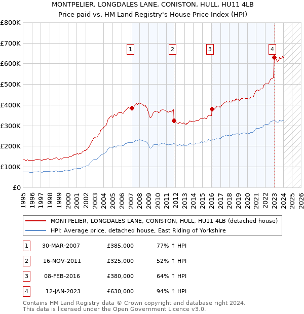 MONTPELIER, LONGDALES LANE, CONISTON, HULL, HU11 4LB: Price paid vs HM Land Registry's House Price Index