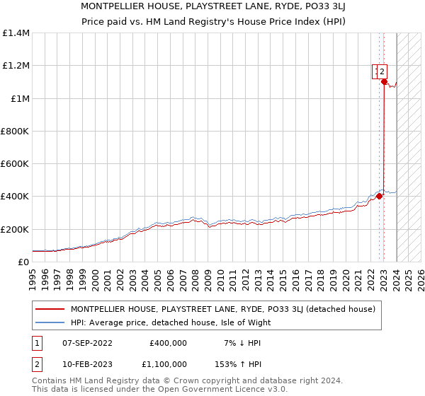 MONTPELLIER HOUSE, PLAYSTREET LANE, RYDE, PO33 3LJ: Price paid vs HM Land Registry's House Price Index