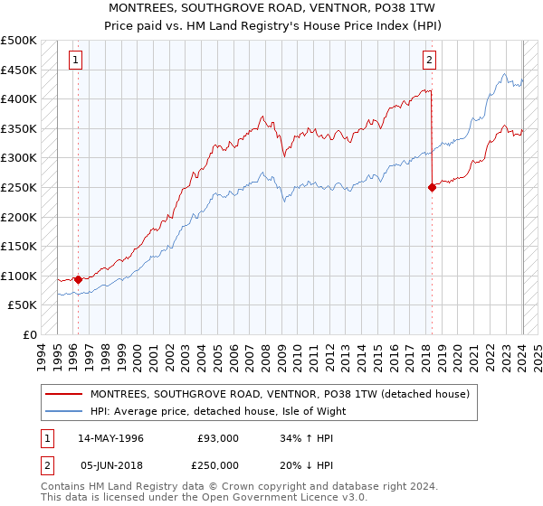 MONTREES, SOUTHGROVE ROAD, VENTNOR, PO38 1TW: Price paid vs HM Land Registry's House Price Index