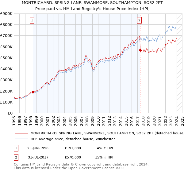 MONTRICHARD, SPRING LANE, SWANMORE, SOUTHAMPTON, SO32 2PT: Price paid vs HM Land Registry's House Price Index
