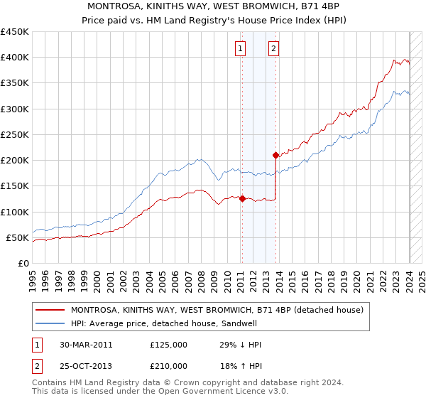 MONTROSA, KINITHS WAY, WEST BROMWICH, B71 4BP: Price paid vs HM Land Registry's House Price Index