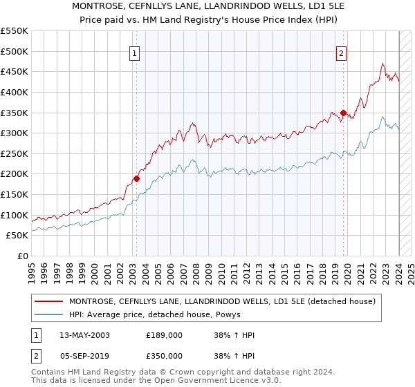 MONTROSE, CEFNLLYS LANE, LLANDRINDOD WELLS, LD1 5LE: Price paid vs HM Land Registry's House Price Index