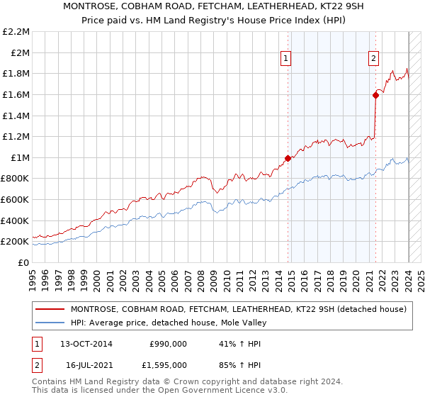 MONTROSE, COBHAM ROAD, FETCHAM, LEATHERHEAD, KT22 9SH: Price paid vs HM Land Registry's House Price Index